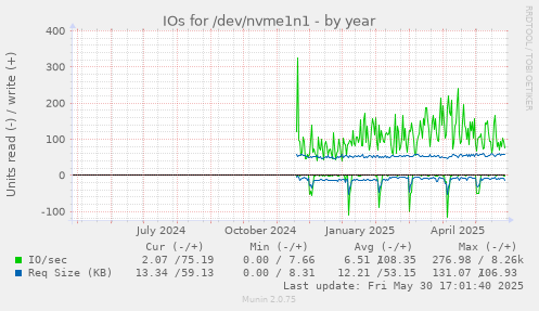 IOs for /dev/nvme1n1