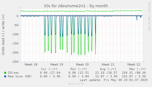 IOs for /dev/nvme2n1