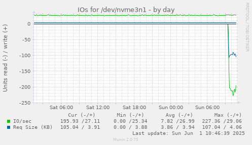 daily graph