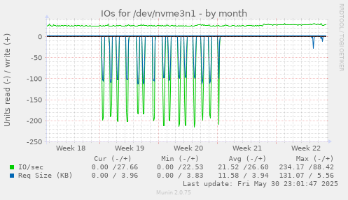 IOs for /dev/nvme3n1