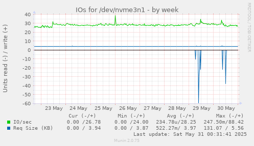 IOs for /dev/nvme3n1