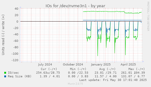 IOs for /dev/nvme3n1
