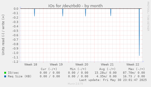 IOs for /dev/rbd0