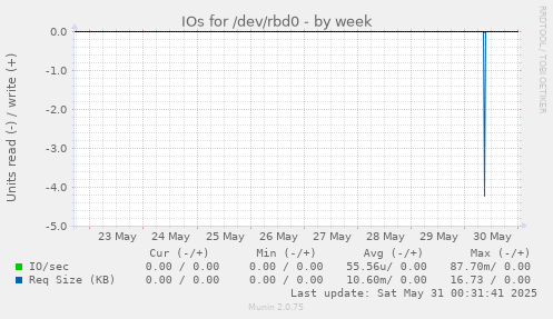IOs for /dev/rbd0