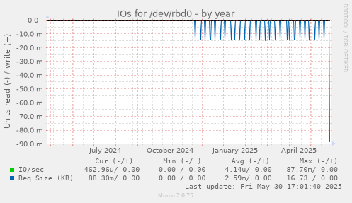 IOs for /dev/rbd0