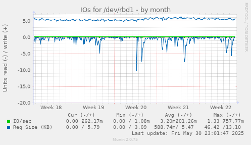 IOs for /dev/rbd1