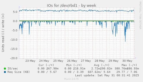 IOs for /dev/rbd1