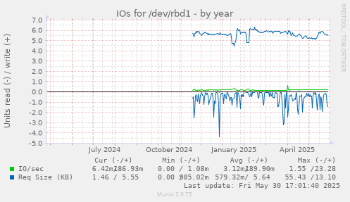IOs for /dev/rbd1