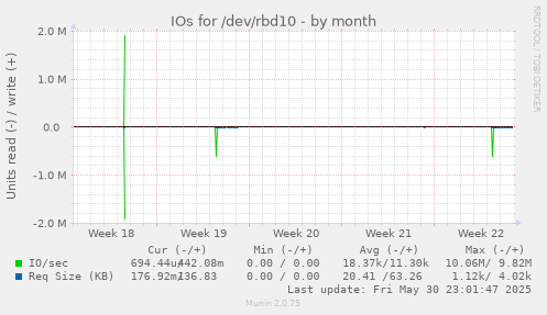 IOs for /dev/rbd10