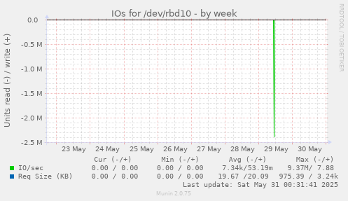 IOs for /dev/rbd10