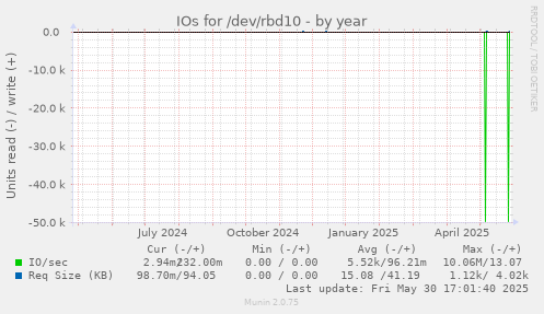 IOs for /dev/rbd10