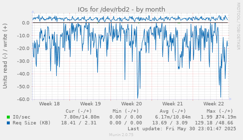 IOs for /dev/rbd2
