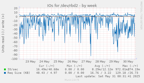 IOs for /dev/rbd2
