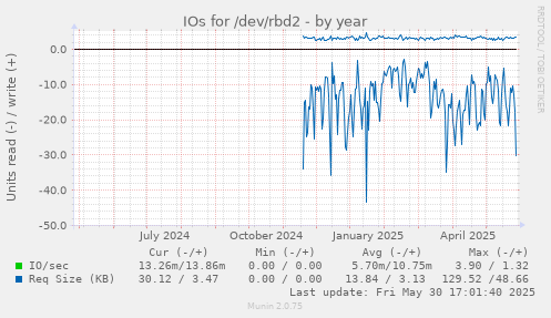 IOs for /dev/rbd2