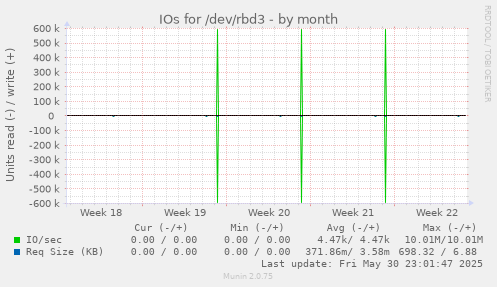 IOs for /dev/rbd3