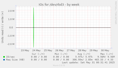 IOs for /dev/rbd3