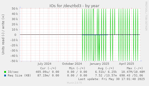 IOs for /dev/rbd3