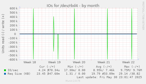IOs for /dev/rbd4