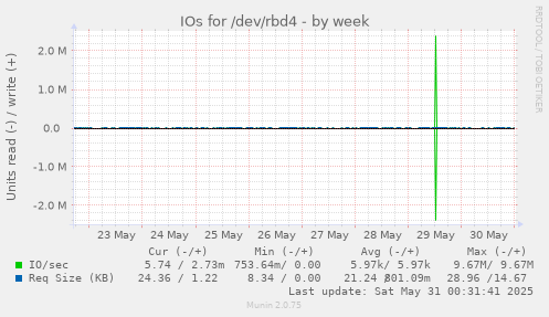 IOs for /dev/rbd4