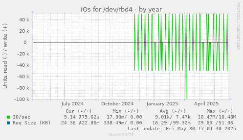 IOs for /dev/rbd4
