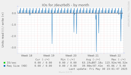 IOs for /dev/rbd5