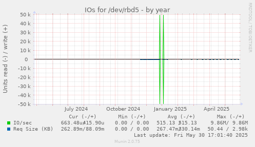 IOs for /dev/rbd5