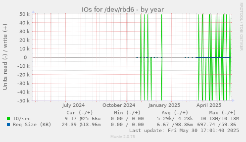 IOs for /dev/rbd6