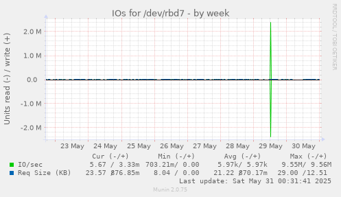 IOs for /dev/rbd7