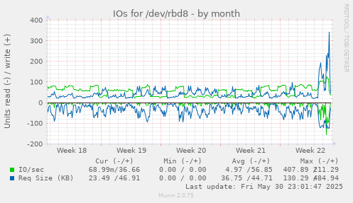 IOs for /dev/rbd8