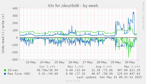 IOs for /dev/rbd8