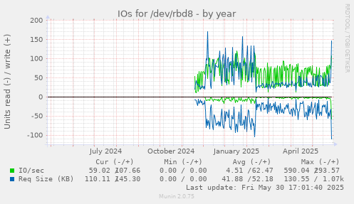 IOs for /dev/rbd8