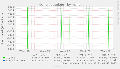IOs for /dev/rbd9