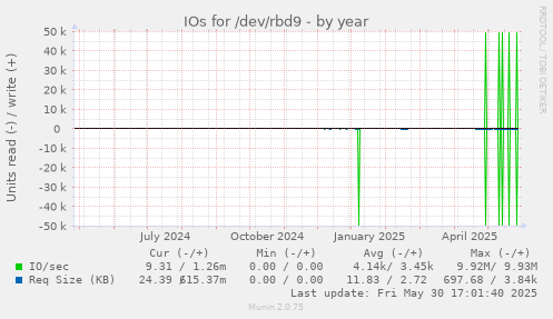 IOs for /dev/rbd9