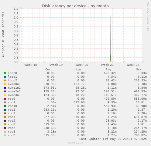 Disk latency per device