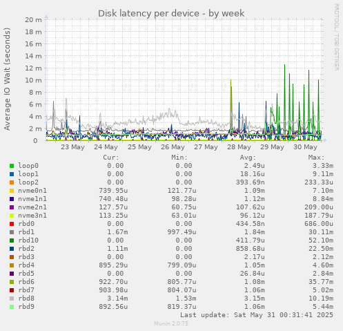 Disk latency per device