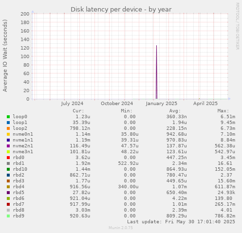 Disk latency per device