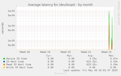 Average latency for /dev/loop0