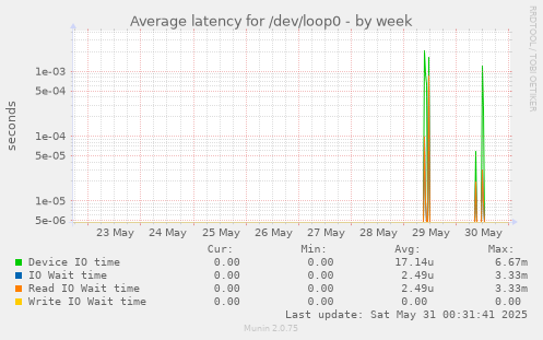 Average latency for /dev/loop0
