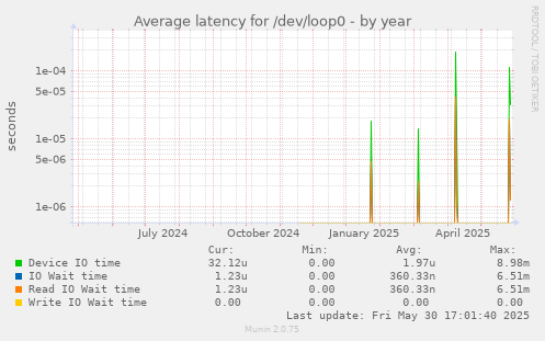 Average latency for /dev/loop0