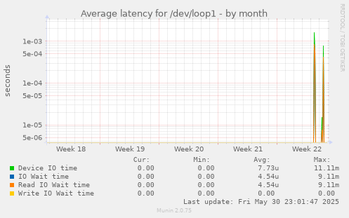 Average latency for /dev/loop1