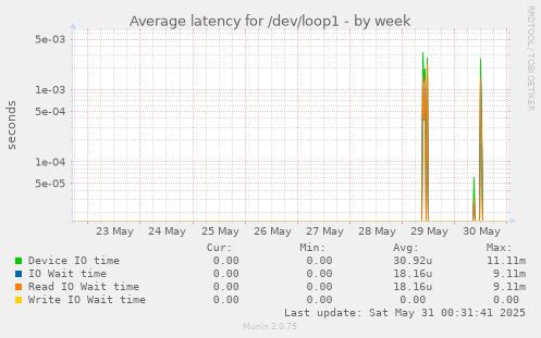 Average latency for /dev/loop1