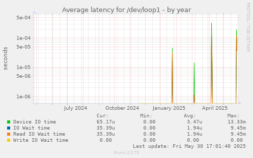 Average latency for /dev/loop1
