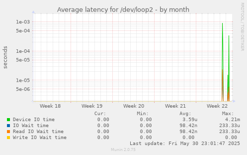 Average latency for /dev/loop2