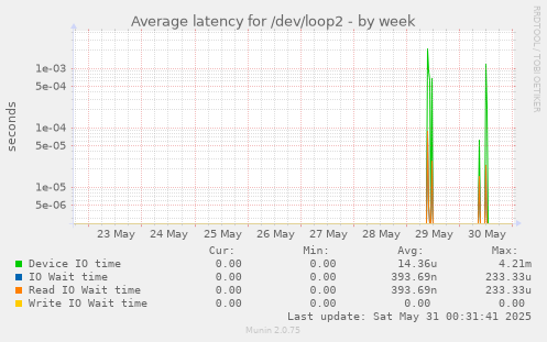 Average latency for /dev/loop2
