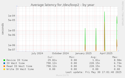 Average latency for /dev/loop2