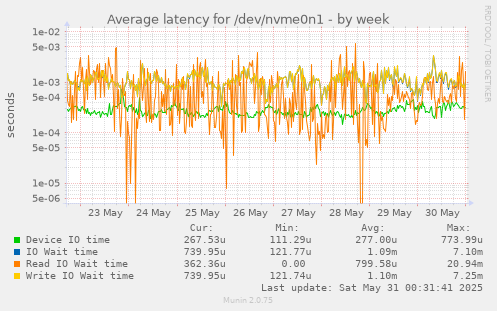Average latency for /dev/nvme0n1