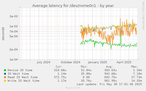 Average latency for /dev/nvme0n1