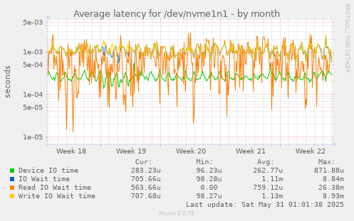 Average latency for /dev/nvme1n1