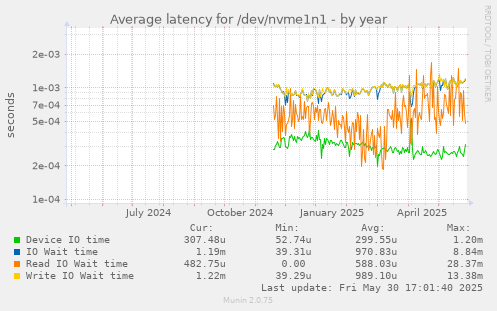 Average latency for /dev/nvme1n1