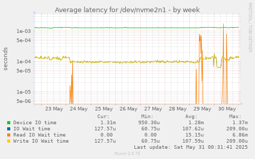 Average latency for /dev/nvme2n1